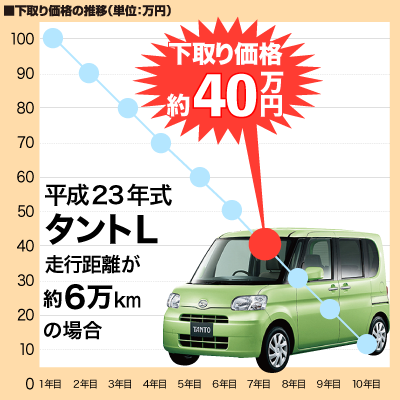 下取り相場参考例 タントL