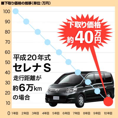 下取り相場参考例 セレナS